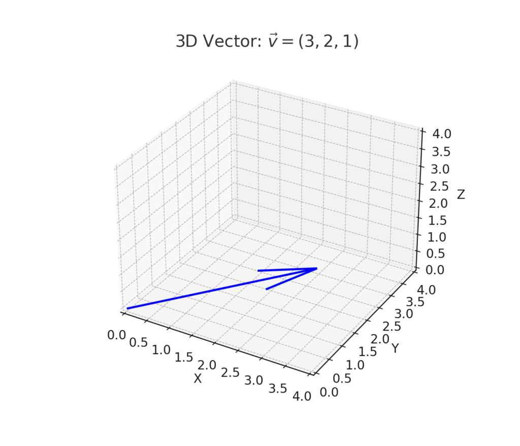 17.3 3D Vectors